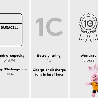 grid stats for the Dura5